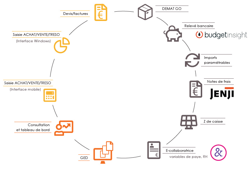 Dipole Conseil : la digitalisation de l'expertise comptable et consolidation